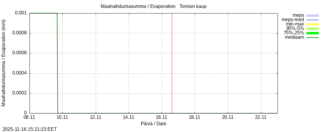 Tornionjoen vesistöalue - Tornionjoki, Tornion kaupunki: tuntiennuste