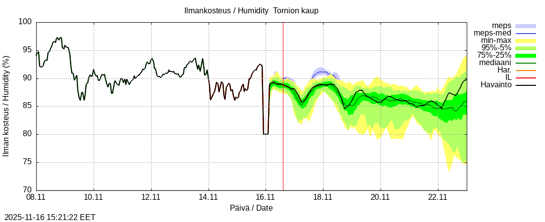 Tornionjoen vesistöalue - Tornionjoki, Tornion kaupunki: tuntiennuste