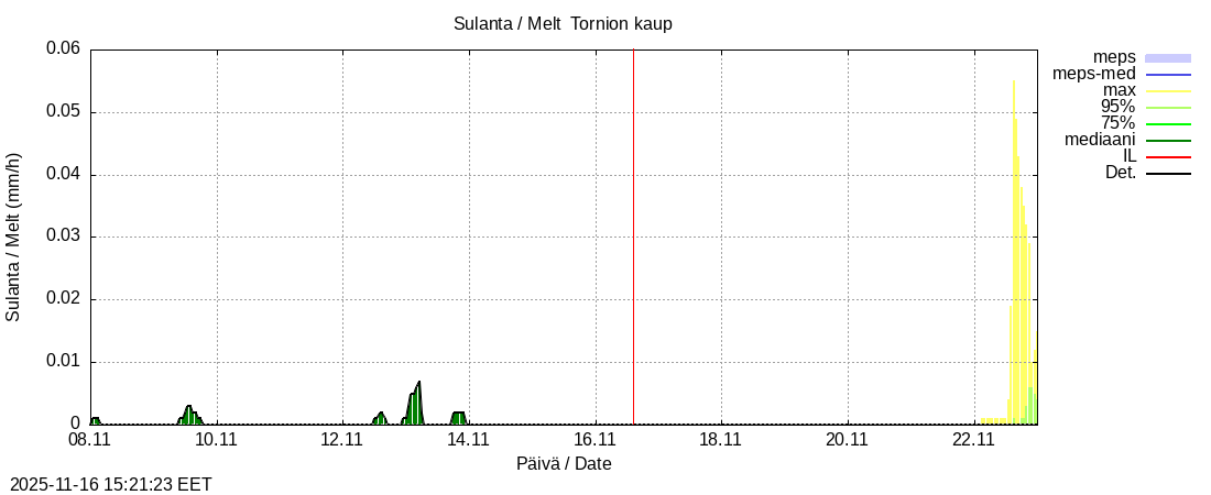 Tornionjoen vesistöalue - Tornionjoki, Tornion kaupunki: tuntiennuste