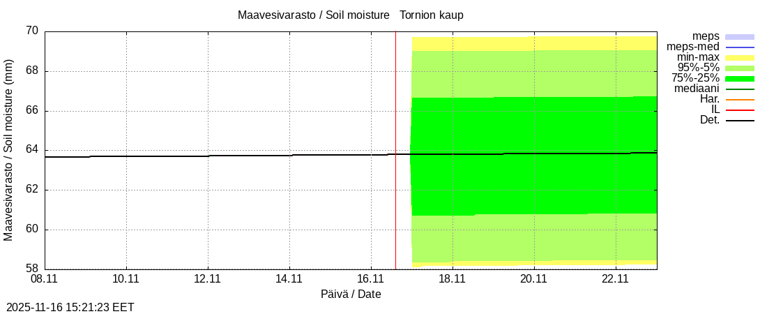 Tornionjoen vesistöalue - Tornionjoki, Tornion kaupunki: tuntiennuste