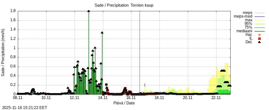 Tornionjoen vesistöalue - Tornionjoki, Tornion kaupunki: tuntiennuste