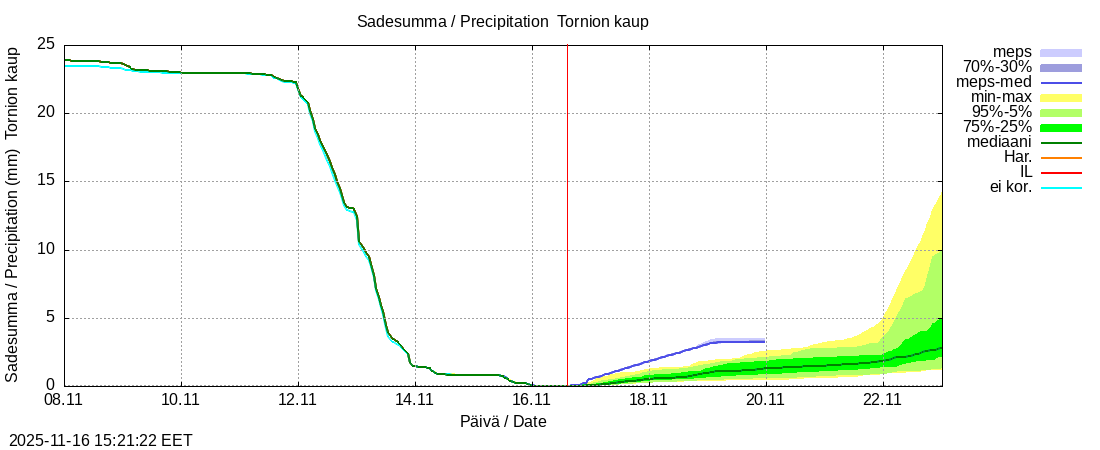 Tornionjoen vesistöalue - Tornionjoki, Tornion kaupunki: tuntiennuste