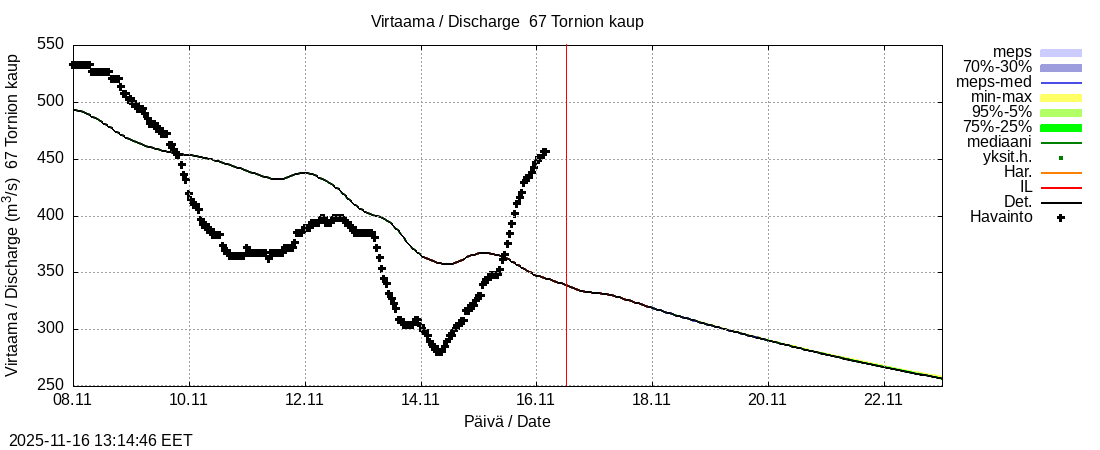 Tornionjoen vesistöalue - Tornionjoki, Tornion kaupunki: tuntiennuste