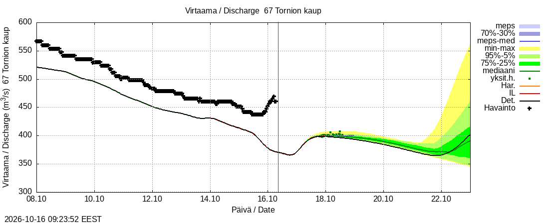 Tornionjoen vesistöalue - Tornionjoki, Tornion kaupunki: tuntiennuste