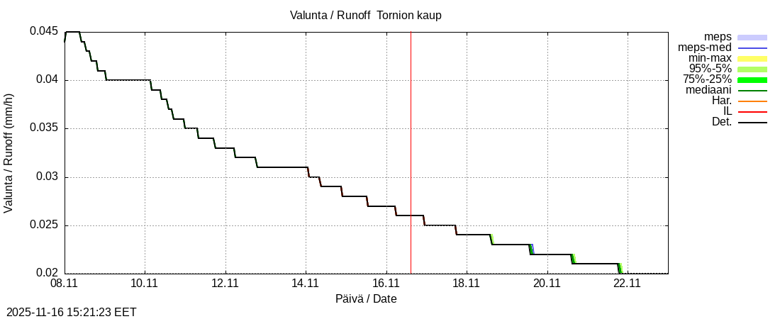 Tornionjoen vesistöalue - Tornionjoki, Tornion kaupunki: tuntiennuste