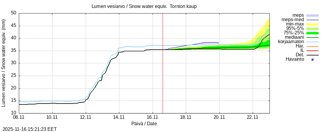 Tornionjoen vesistöalue - Tornionjoki, Tornion kaupunki: tuntiennuste