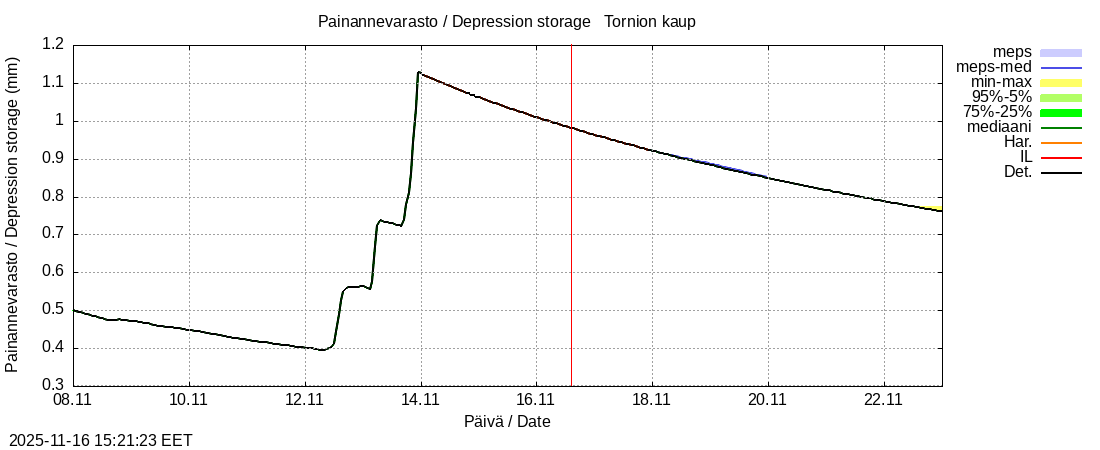 Tornionjoen vesistöalue - Tornionjoki, Tornion kaupunki: tuntiennuste
