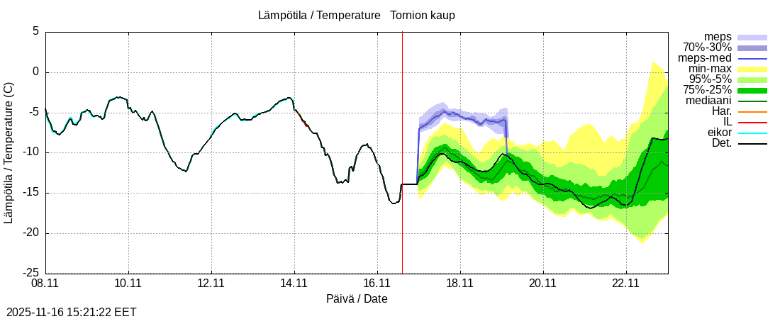 Tornionjoen vesistöalue - Tornionjoki, Tornion kaupunki: tuntiennuste