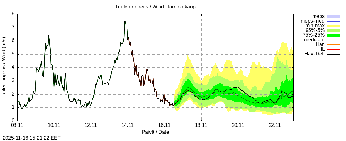 Tornionjoen vesistöalue - Tornionjoki, Tornion kaupunki: tuntiennuste