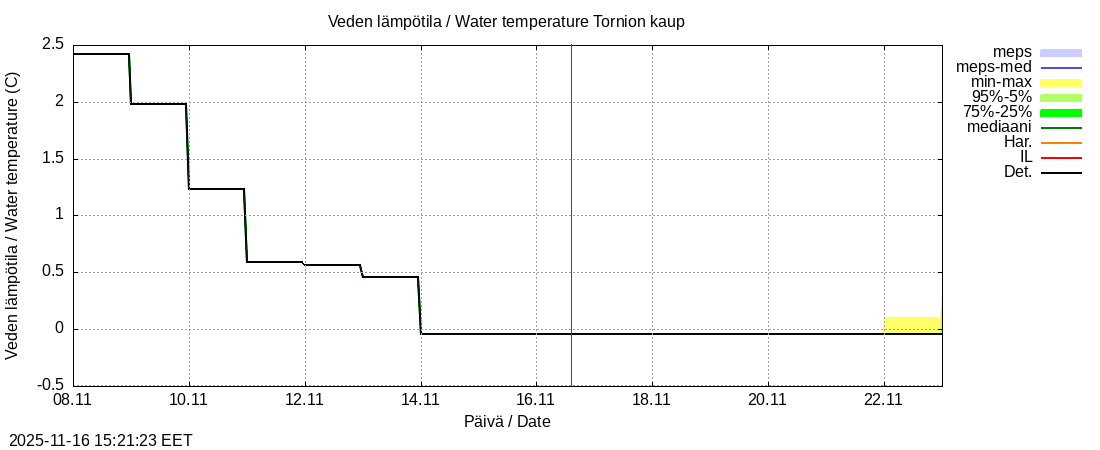 Tornionjoen vesistöalue - Tornionjoki, Tornion kaupunki: tuntiennuste