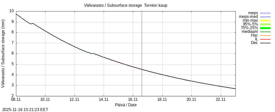 Tornionjoen vesistöalue - Tornionjoki, Tornion kaupunki: tuntiennuste