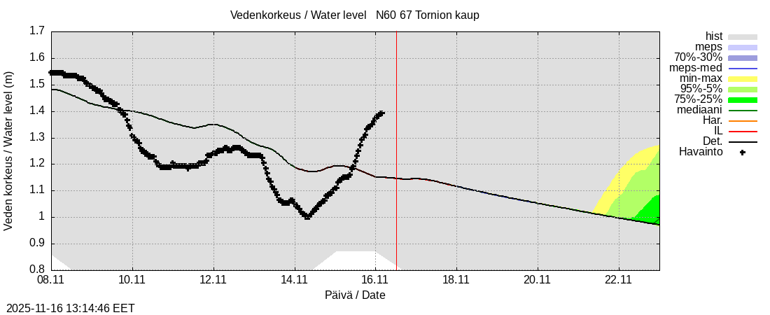 Tornionjoen vesistöalue - Tornionjoki, Tornion kaupunki: tuntiennuste