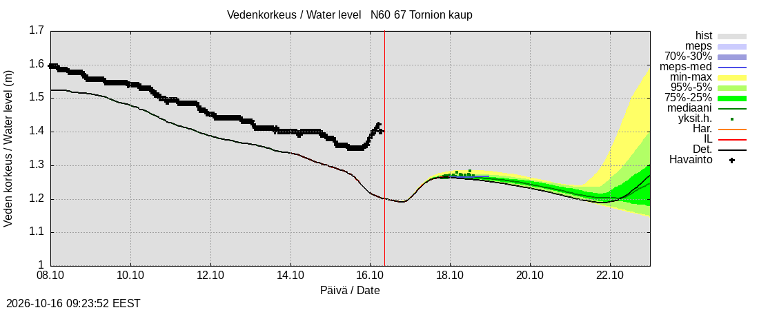 Tornionjoen vesistöalue - Tornionjoki, Tornion kaupunki: tuntiennuste