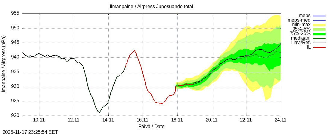 Tornionjoen vesistöalue - Junosuando total: tuntiennuste