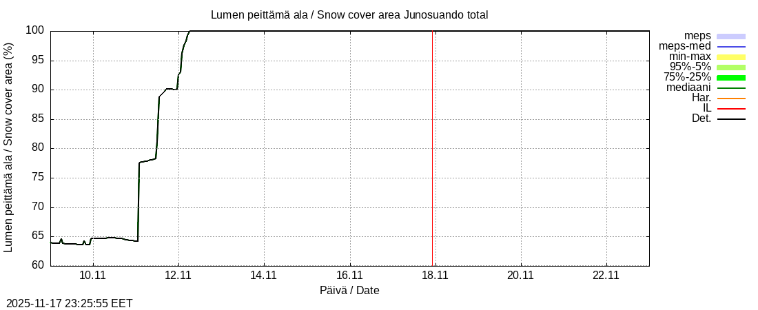 Tornionjoen vesistöalue - Junosuando total: tuntiennuste