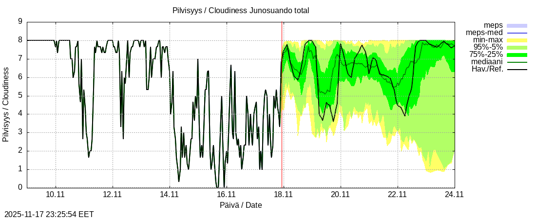 Tornionjoen vesistöalue - Junosuando total: tuntiennuste