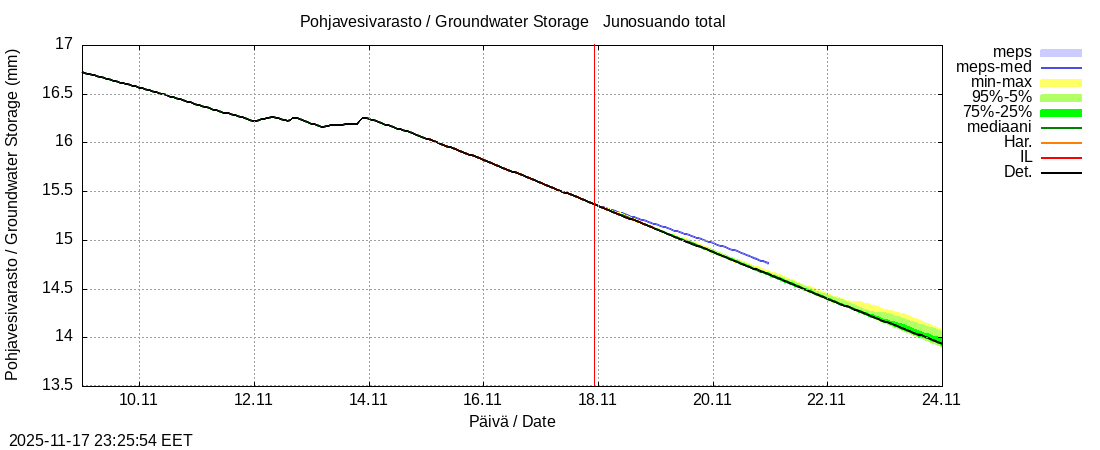 Tornionjoen vesistöalue - Junosuando total: tuntiennuste