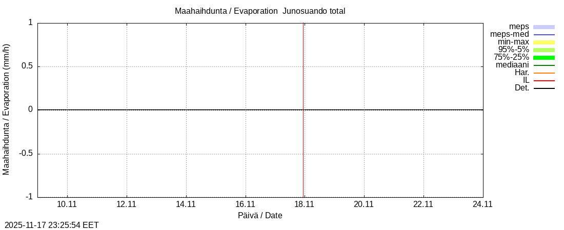 Tornionjoen vesistöalue - Junosuando total: tuntiennuste