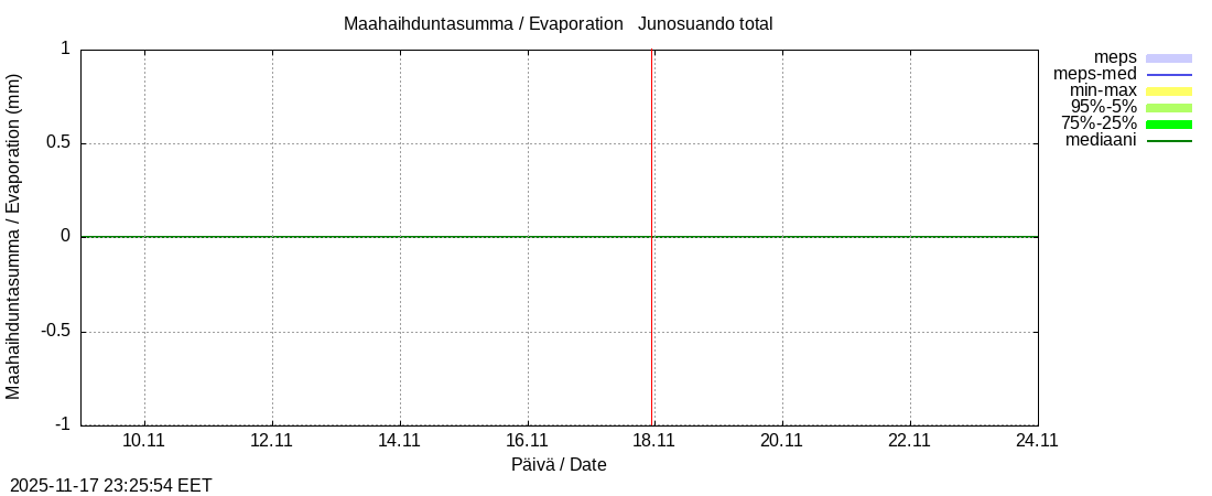 Tornionjoen vesistöalue - Junosuando total: tuntiennuste