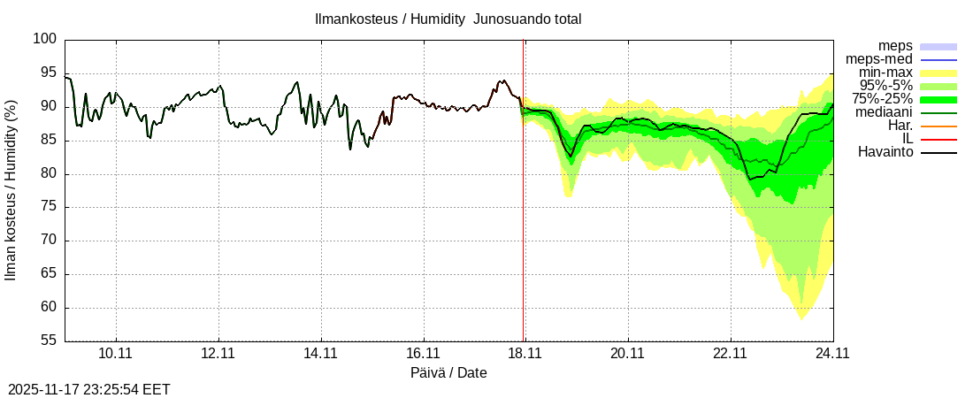 Tornionjoen vesistöalue - Junosuando total: tuntiennuste