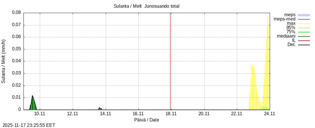 Tornionjoen vesistöalue - Junosuando total: tuntiennuste