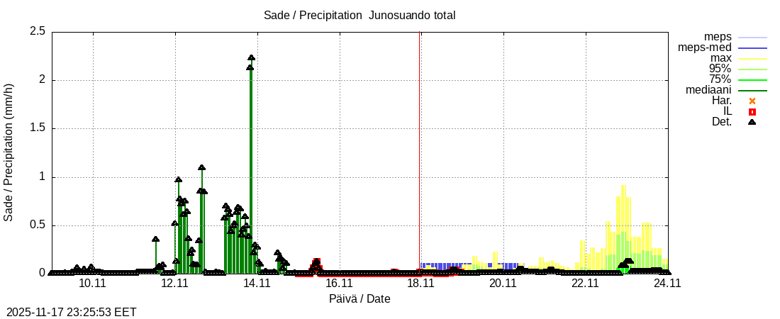 Tornionjoen vesistöalue - Junosuando total: tuntiennuste