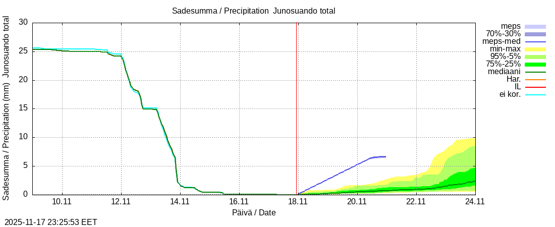 Tornionjoen vesistöalue - Junosuando total: tuntiennuste