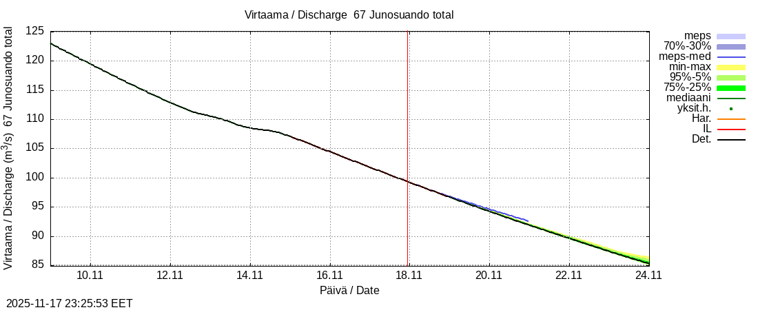Tornionjoen vesistöalue - Junosuando total: tuntiennuste