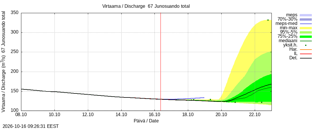 Tornionjoen vesistöalue - Junosuando total: tuntiennuste