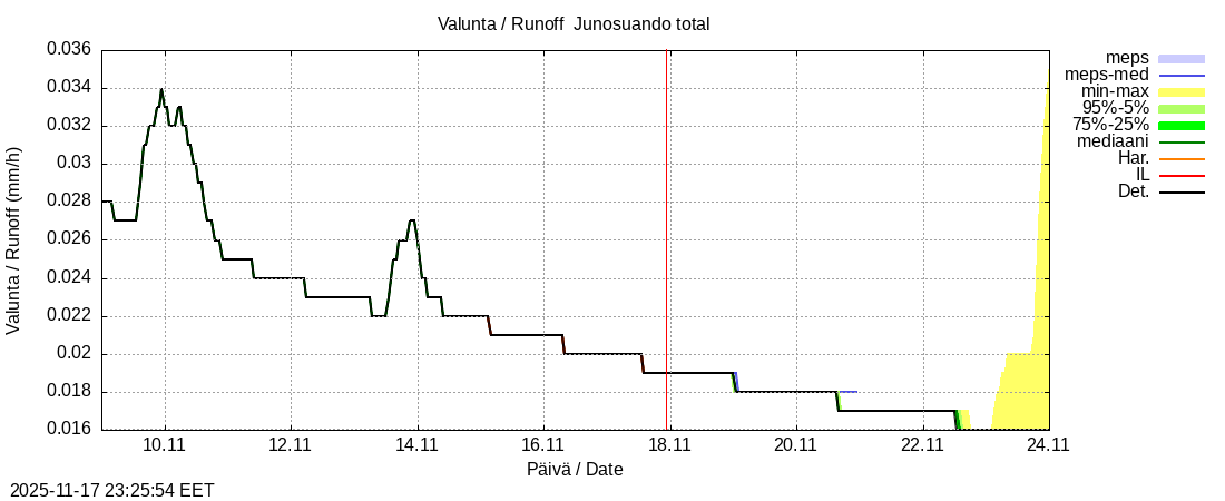 Tornionjoen vesistöalue - Junosuando total: tuntiennuste