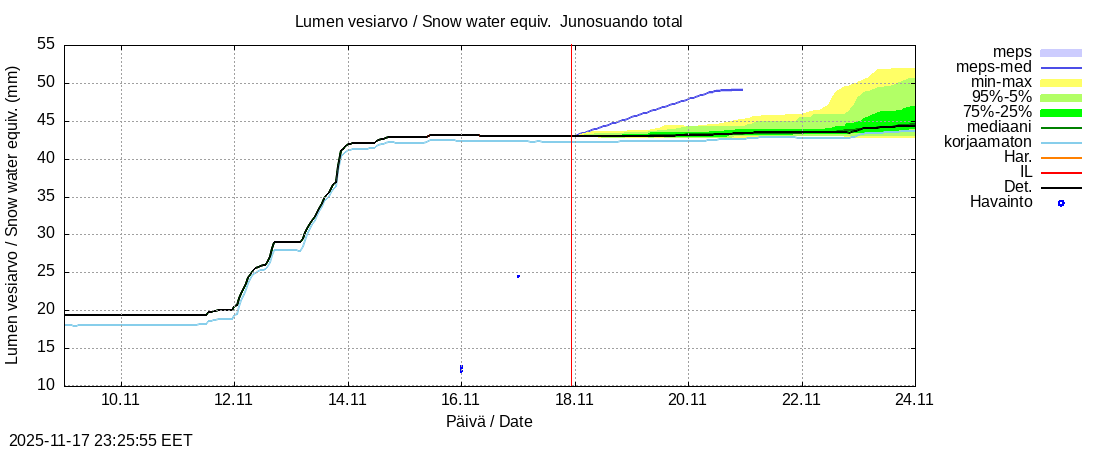 Tornionjoen vesistöalue - Junosuando total: tuntiennuste