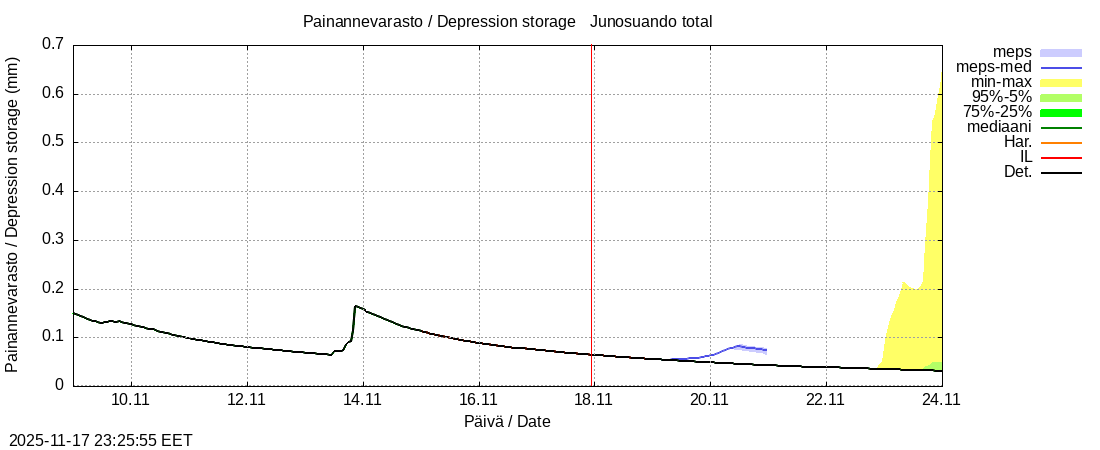 Tornionjoen vesistöalue - Junosuando total: tuntiennuste