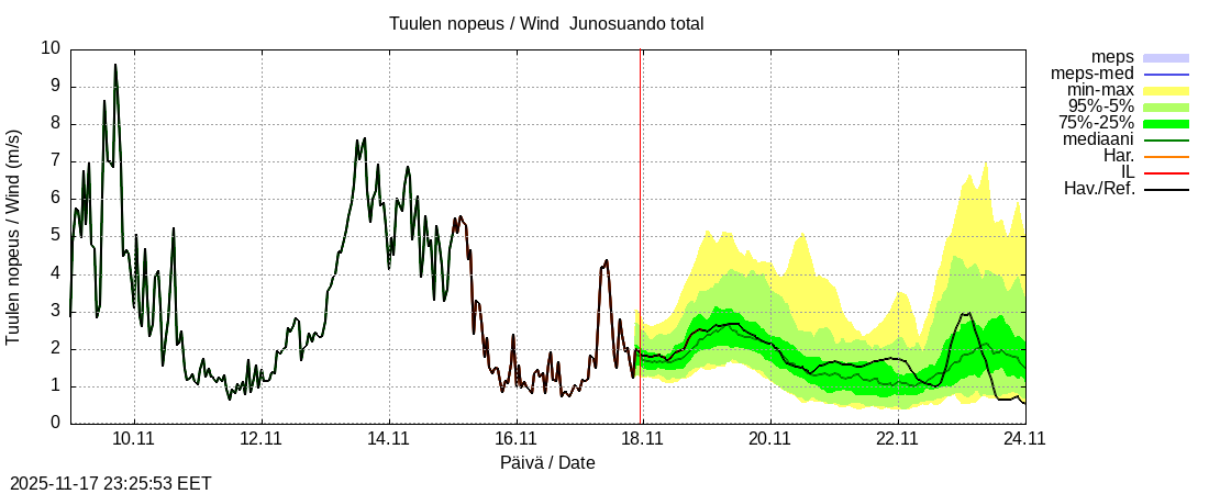 Tornionjoen vesistöalue - Junosuando total: tuntiennuste