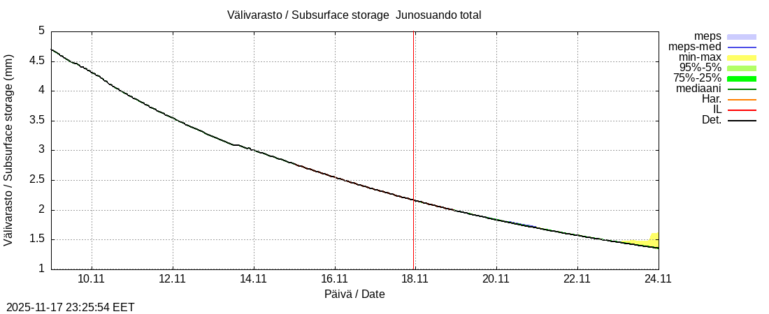 Tornionjoen vesistöalue - Junosuando total: tuntiennuste