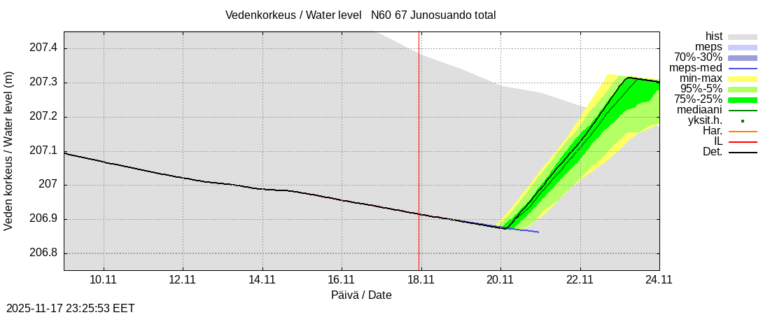 Tornionjoen vesistöalue - Junosuando total: tuntiennuste