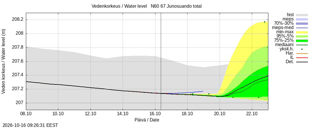 Tornionjoen vesistöalue - Junosuando total: tuntiennuste