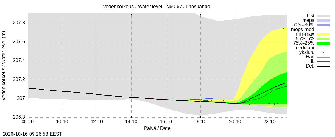 Tornionjoen vesistöalue - Junosuando Pajalaan: tuntiennuste