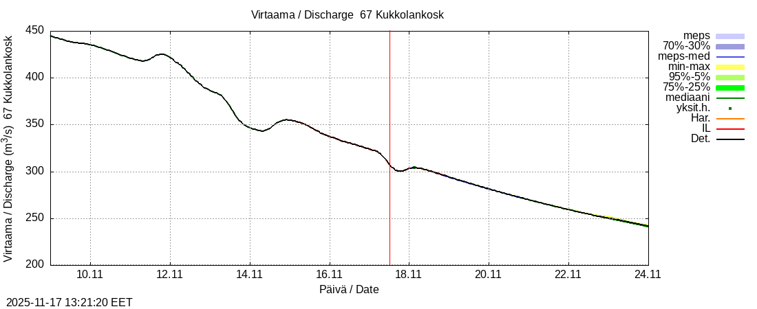 Tornionjoen vesistöalue - Kukkolankoski: tuntiennuste