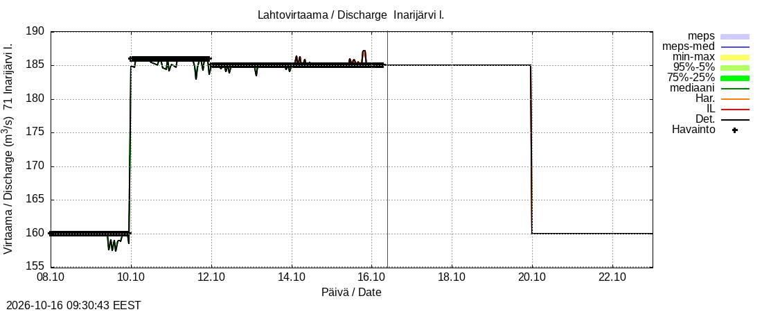 Paatsjoen vesistöalue - Inarijärvi Inari: tuntiennuste