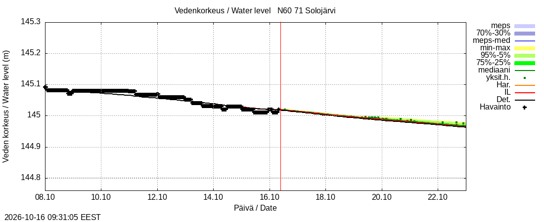 Paatsjoen vesistöalue - Solojärvi: tuntiennuste
