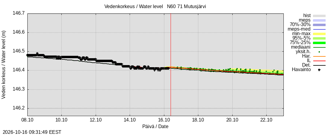 Paatsjoen vesistöalue - Mutusjärvi: tuntiennuste