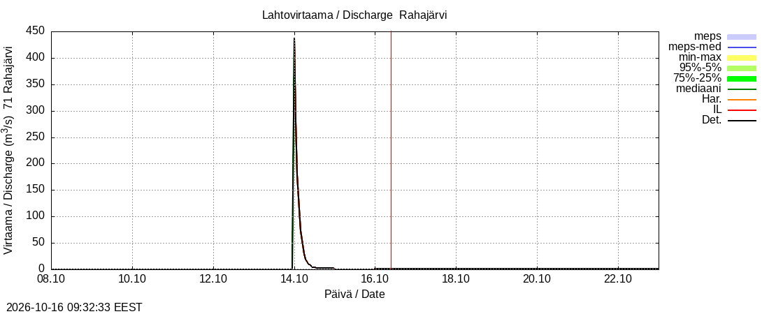 Paatsjoen vesistöalue - Rahajärvi: tuntiennuste