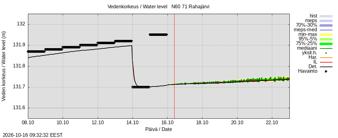 Paatsjoen vesistöalue - Rahajärvi: tuntiennuste