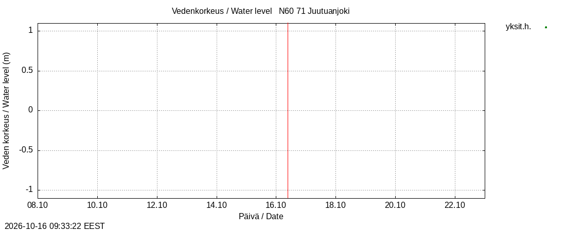 Paatsjoen vesistöalue - Juutuanjoki: tuntiennuste