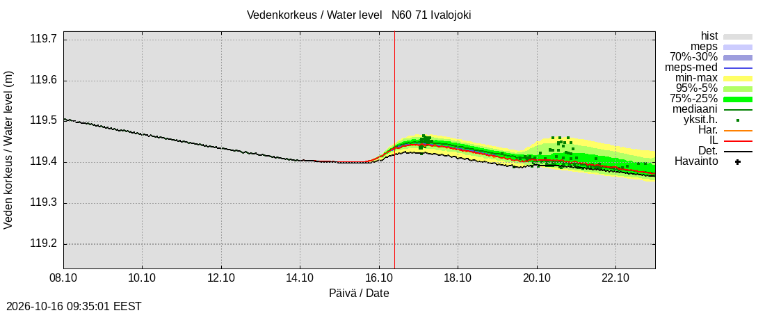 Paatsjoen vesistöalue - Ivalojoki, Ivalon silta: tuntiennuste