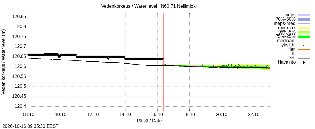 Paatsjoen vesistöalue - Nellimjoki: tuntiennuste