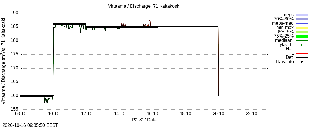 Paatsjoen vesistöalue - Kaitakoski: tuntiennuste
