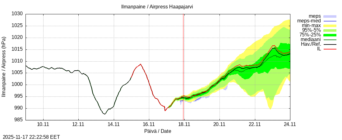 Perämeren rannikkoalue - Haapajarvi: tuntiennuste