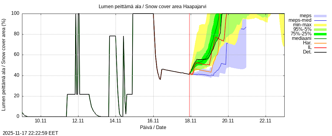 Perämeren rannikkoalue - Haapajarvi: tuntiennuste