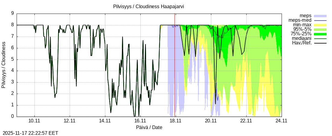 Perämeren rannikkoalue - Haapajarvi: tuntiennuste